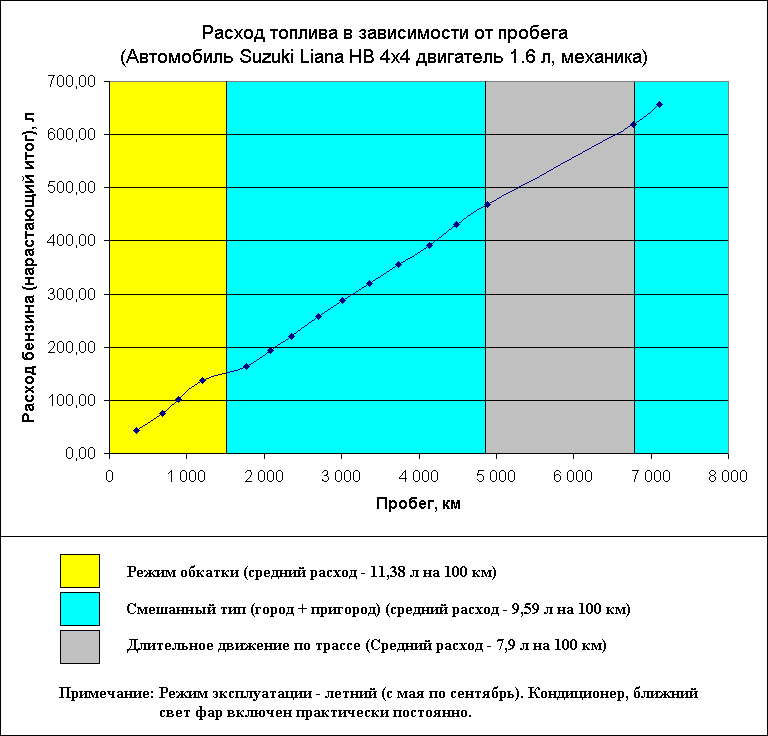 Расход топлива на км. Расход топлива 6l35mc. Изменение потребления топлива от веса автомобиля. Снижение расхода топлива автомобиля. Расчет экономии топлива.