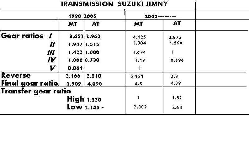 Как определить передаточное число редуктора сузуки гранд витара
