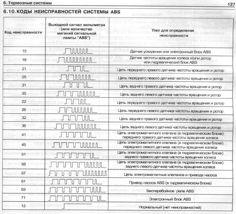 Ошибку в перечне. Коды ошибок МАЗ евро 3 ЯМЗ. Коды ошибок АБС МАЗ 5440а9. АБС МАЗ 6430 коды ошибок. Коды неисправности АБС КАМАЗ.