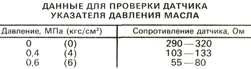 Сопротивление давления. Сопротивление датчика давления масла сопротивление. Мм355 сопротивление датчика. Датчик давления масла 23.3829  зависимость сопротивления от давления. Таблица сопротивления датчика давления масла ВАЗ 2106.