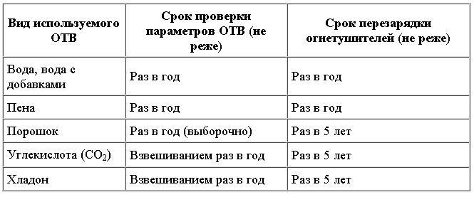 Sroki-perezaryadki-ognetushiteley.jpg