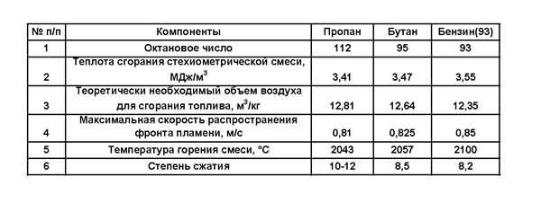 Октановое число газа пропан. Температура горения газа и бензина в двигателе. Температура горения пропана в двигателе внутреннего сгорания. Температура горения пропана и бензина в двигателе. Температура сгорания газа в двигателе.