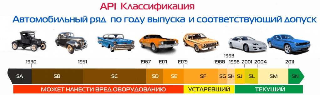 Стандарт api sn. Классификация АПИ масел моторных. АПИ классификация масел таблица моторных. Классификация масел АПИ по годам. Классификация моторных масел по API таблица.