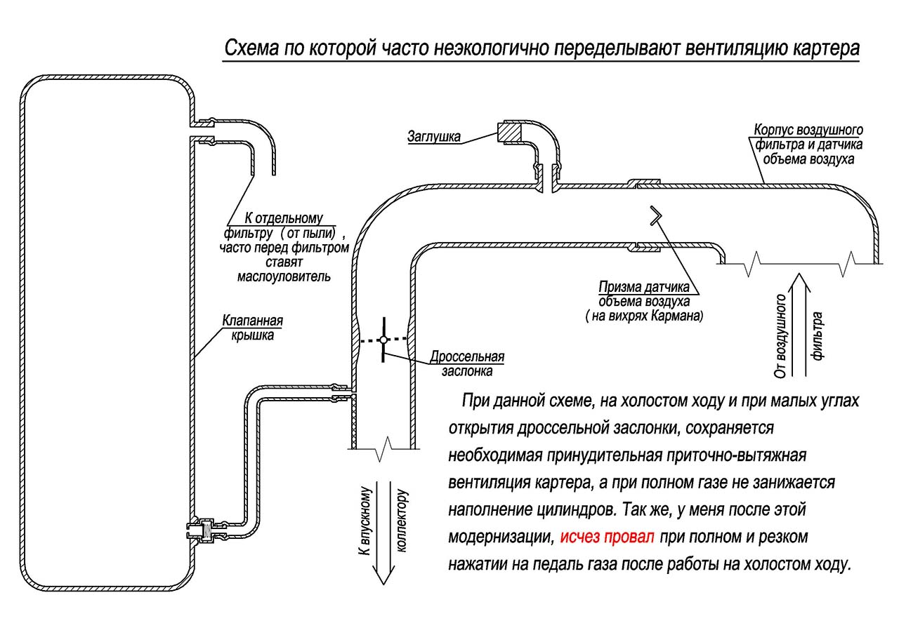 Кол-во картерных газов. Полуоткрытая вентиляция. Отчет. | SUZUKI CLUB RUSSIA