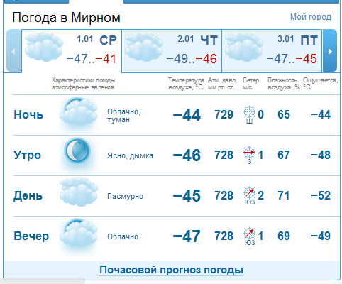 Точный прогноз погоды мирный архангельская область