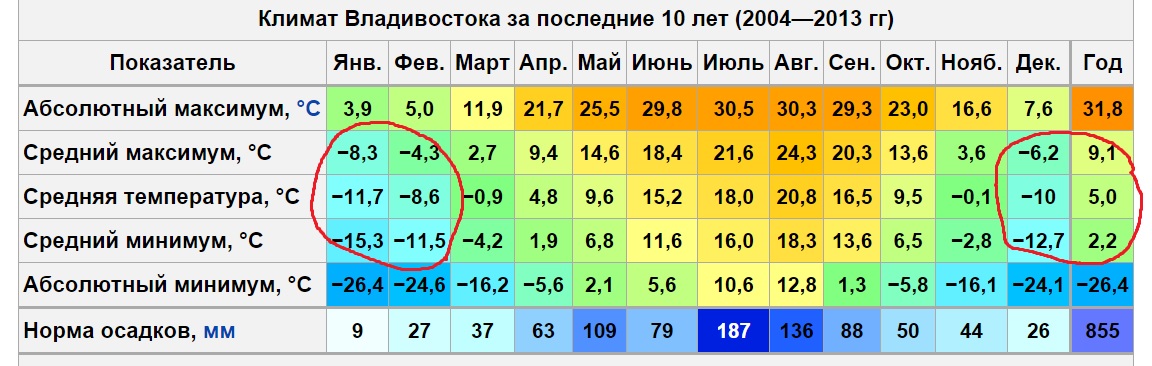 Средняя температура холодного месяца. Средняя температура в Казани по месяцам. Владивосток климат. Владивосток средняя температура. Средняя температура во Владивостоке по месяцам.