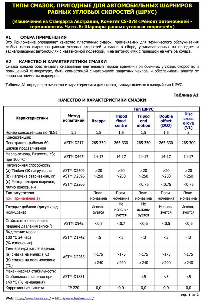 Характеристики смазок