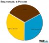 Виды погоды в России.jpg